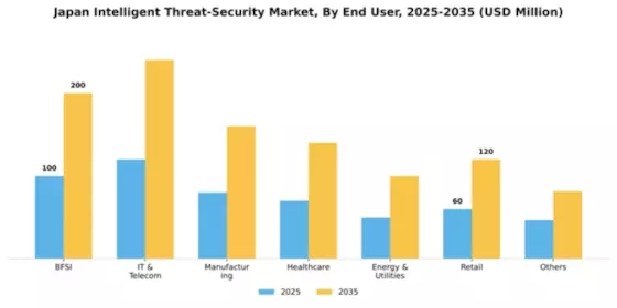 Japan Intelligent Threat Security Market Segment Image 1