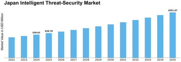 Japan Intelligent Threat Security Market Size
