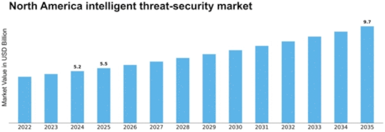North America Intelligent Threat Security Market Size