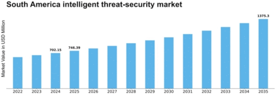 South America Intelligent Threat Security Market Size