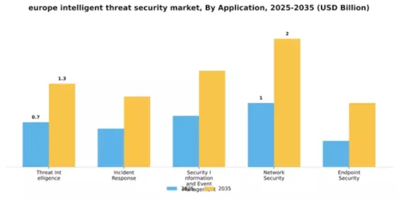 Europe Intelligent Threat Security Market Segment Image 0