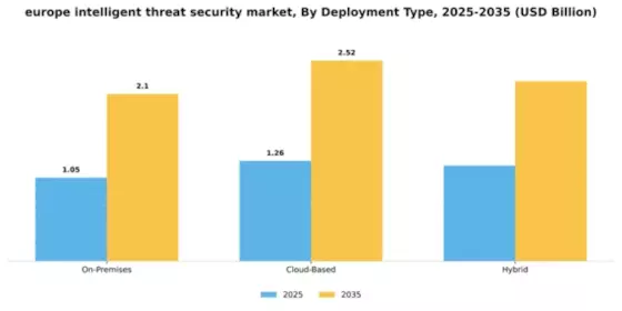 Europe Intelligent Threat Security Market Segment Image 1