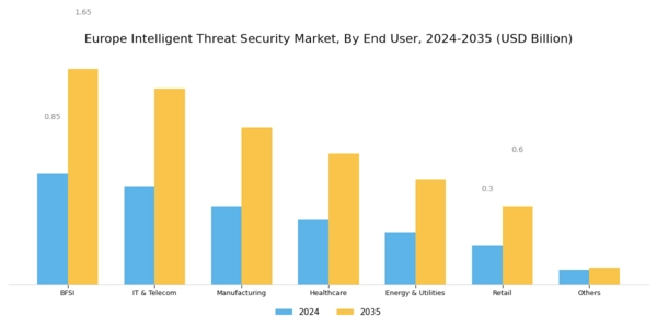 Europe Intelligent Threat Security Market Segment Image 1