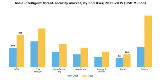 India Intelligent Threat Security Market Segment Image 1