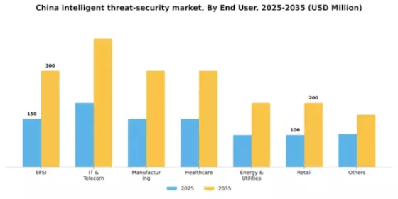 China Intelligent Threat Security Market Segment Image 1