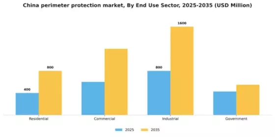 China Perimeter Protection Market Segment Image 0