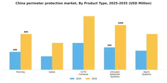 China Perimeter Protection Market Segment Image 1