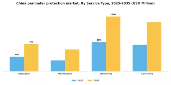 China Perimeter Protection Market Segment Image 2