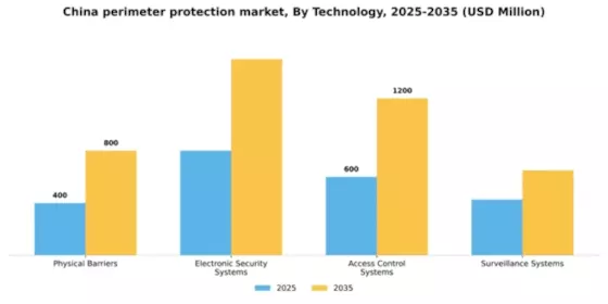 China Perimeter Protection Market Segment Image 3