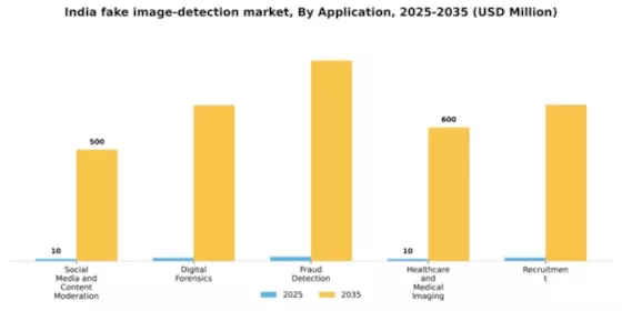 India Fake Image Detection Market Segment Image 0