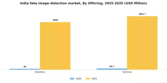 India Fake Image Detection Market Segment Image 2