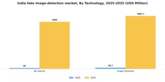 India Fake Image Detection Market Segment Image 5