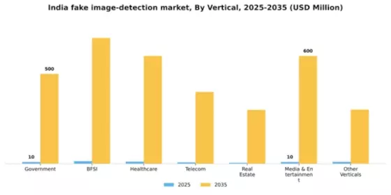 India Fake Image Detection Market Segment Image 6