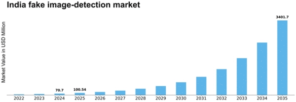 India Fake Image Detection Market Size