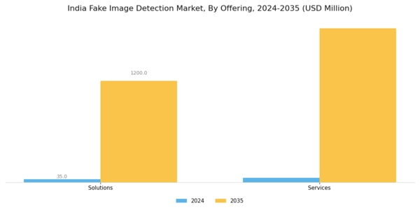 India Fake Image Detection Market Segment Image 0
