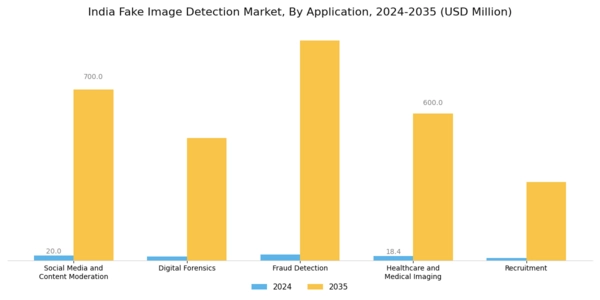 India Fake Image Detection Market Segment Image 5