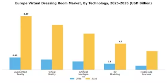 Europe Virtual Dressing Room Market Segment Image 3