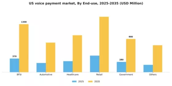 US Voice Payment Market Segment Image 1
