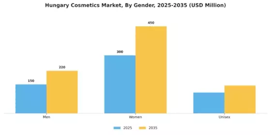 Hungary Cosmetics Market  Segment Image 3