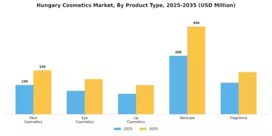 Hungary Cosmetics Market  Segment Image 5