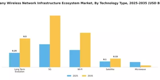 Germany Wireless Network Infrastructure Ecosystem Market Segment Image 3