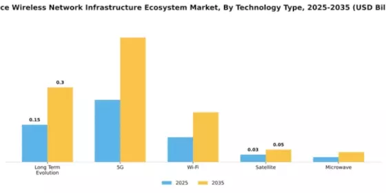 France Wireless Network Infrastructure Ecosystem Market Segment Image 3