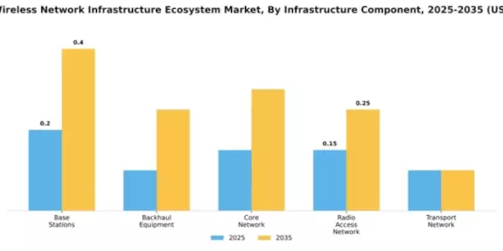 Canada Wireless Network Infrastructure Ecosystem Market Segment Image 1
