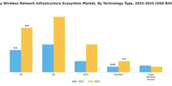Italy Wireless Network Infrastructure Ecosystem Market Segment Image 2
