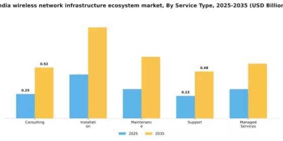 India Wireless Network Infrastructure Ecosystem Market Segment Image 3