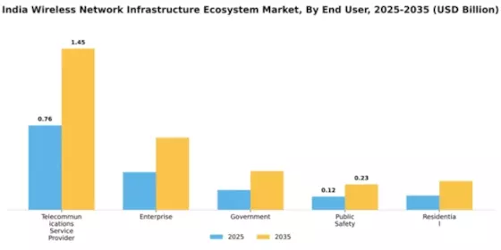 India Wireless Network Infrastructure Ecosystem Market Segment Image 0