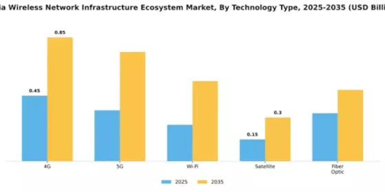 India Wireless Network Infrastructure Ecosystem Market Segment Image 2