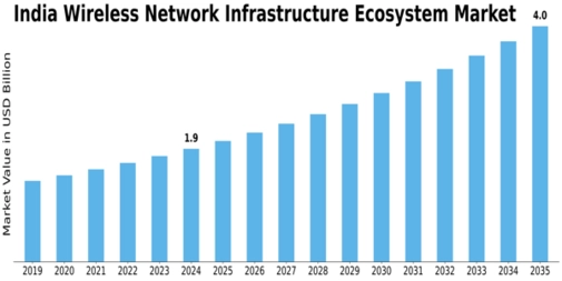 India Wireless Network Infrastructure Ecosystem Market Size