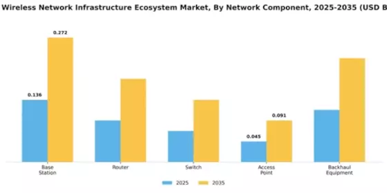 Spain Wireless Network Infrastructure Ecosystem Market Segment Image 1