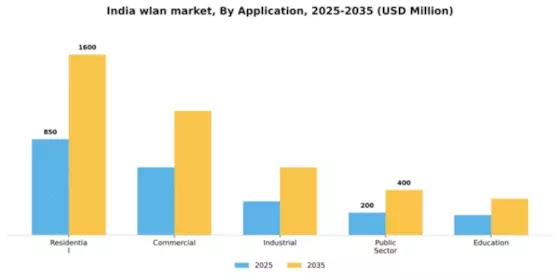 India Wlan Market Segment Image 0