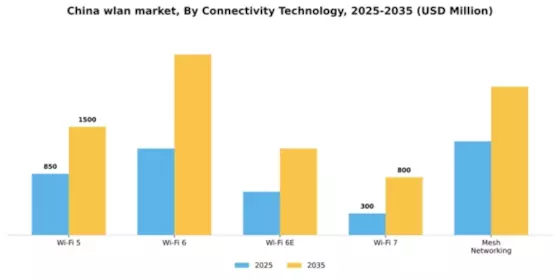 China Wlan Market Segment Image 1