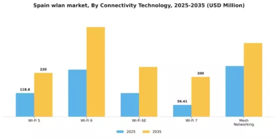 Spain Wlan Market Segment Image 1