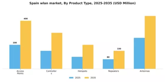 Spain Wlan Market Segment Image 3