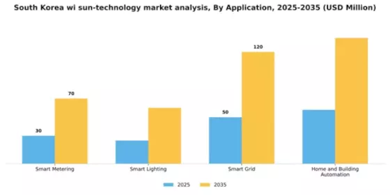 South Korea Wi Sun Technology Market Segment Image 0