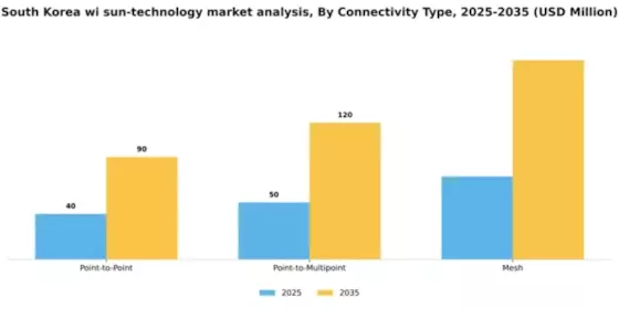 South Korea Wi Sun Technology Market Segment Image 1