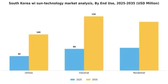 South Korea Wi Sun Technology Market Segment Image 2