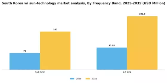 South Korea Wi Sun Technology Market Segment Image 3