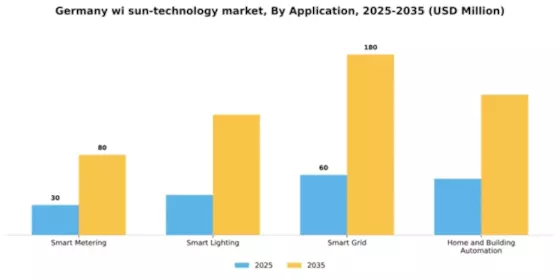 Germany Wi Sun Technology Market Segment Image 0
