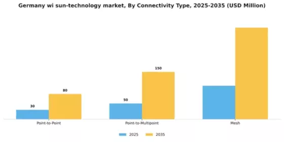 Germany Wi Sun Technology Market Segment Image 1