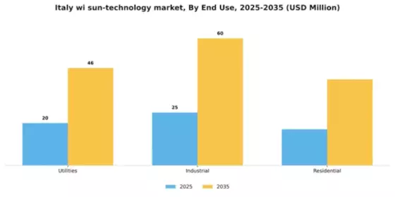 Italy Wi Sun Technology Market Segment Image 2