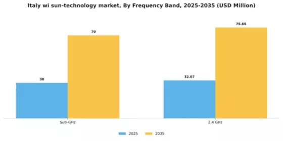 Italy Wi Sun Technology Market Segment Image 3
