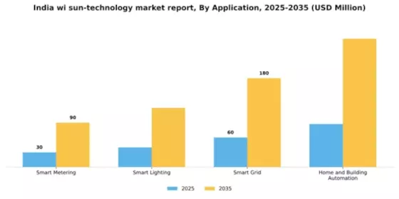 India Wi Sun Technology Market Segment Image 0