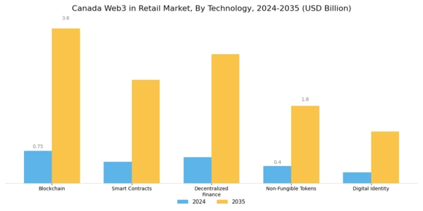 Canada Web3 In Retail Market Segment Image 1