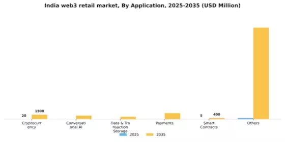 India Web3 In Retail Market Segment Image 0