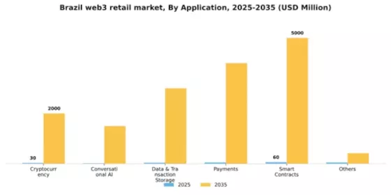 Brazil Web3 In Retail Market Segment Image 0