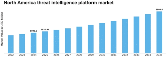 North America Threat Intelligence Platform Market Size